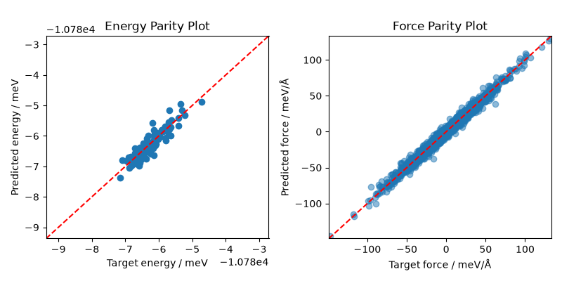 Energy Parity Plot, Force Parity Plot