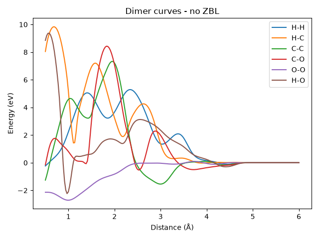 Dimer curves - no ZBL