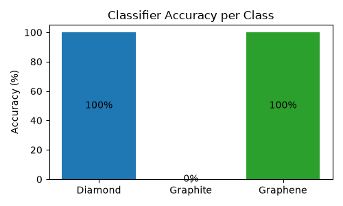 Classifier Accuracy per Class