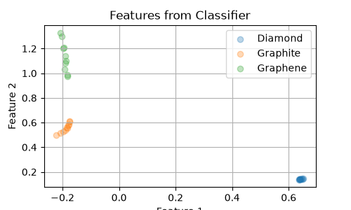 Features from Classifier